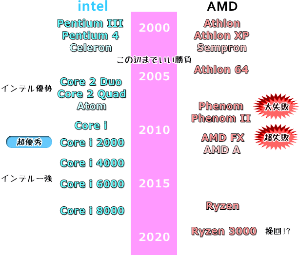 INTEL と AMD の CPU の歴史