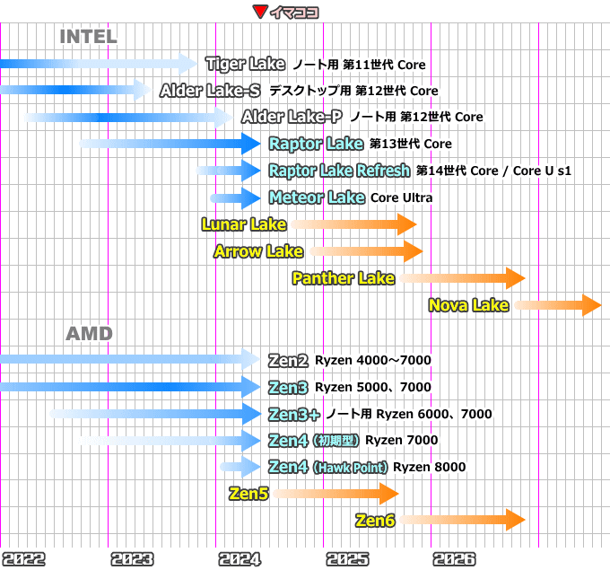 CPUロードマップ（2024年6月）