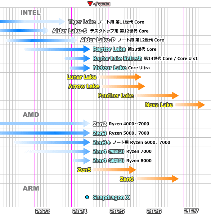 CPUロードマップ（2024年7月）