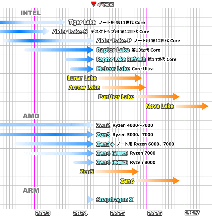 CPUロードマップ（2024年8月）