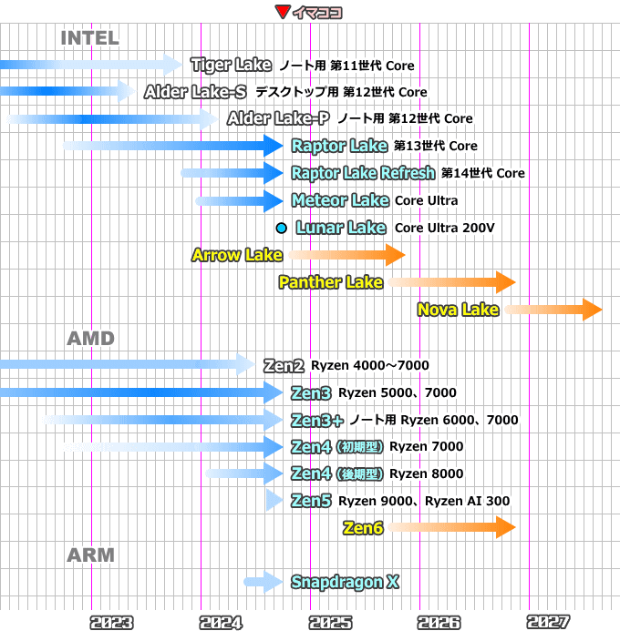 CPUロードマップ（2024年10月）