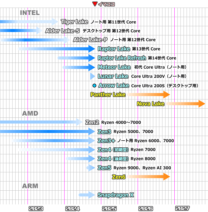 CPUロードマップ（2024年11月）