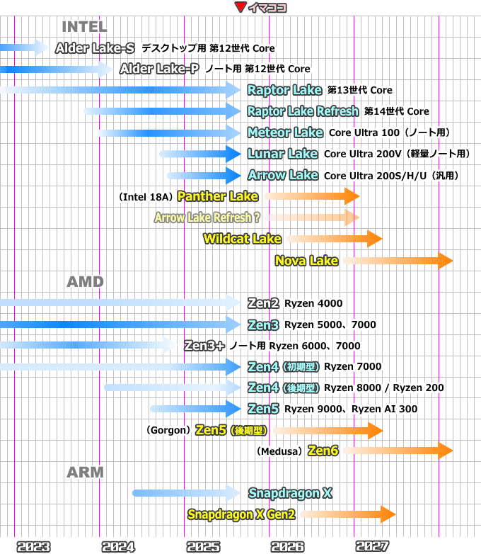 CPUロードマップ（2025年9月）