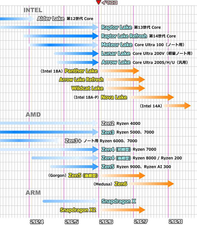 CPUロードマップ(2026年1月)