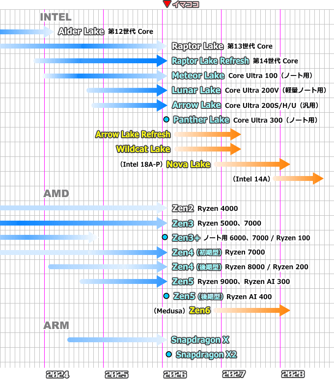 CPUロードマップ(2026年2月)
