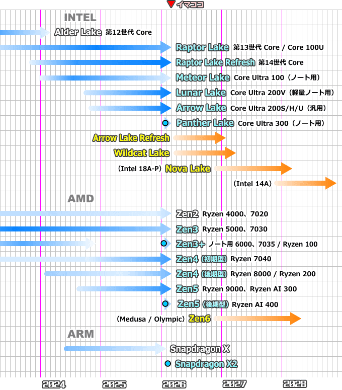 CPUロードマップ(2026年3月)