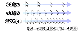 fps/Hzの違いによるカーソル移動の差のイメージ図