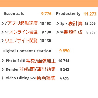 PCMark10, ASUS ExpertBook P5, Core Ultra 7 258V パフォーマンス