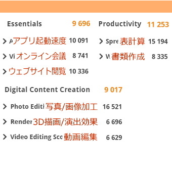 PCMark10, ASUS ExpertBook P5, Core Ultra 7 258V ウィスパー